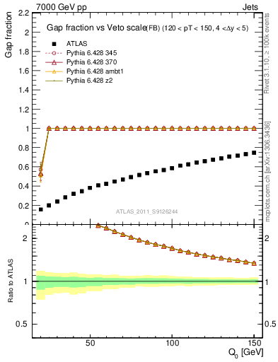 Plot of gapfr-vs-Q0-fb in 7000 GeV pp collisions