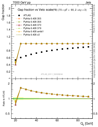 Plot of gapfr-vs-Q0-fb in 7000 GeV pp collisions