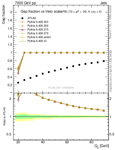 Plot of gapfr-vs-Q0-fb in 7000 GeV pp collisions