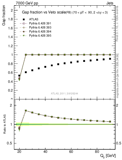 Plot of gapfr-vs-Q0-fb in 7000 GeV pp collisions