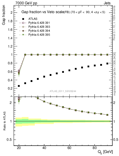 Plot of gapfr-vs-Q0-fb in 7000 GeV pp collisions