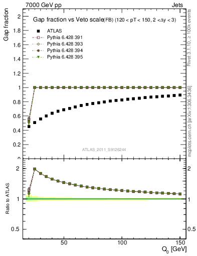 Plot of gapfr-vs-Q0-fb in 7000 GeV pp collisions