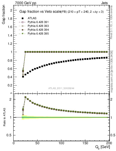 Plot of gapfr-vs-Q0-fb in 7000 GeV pp collisions