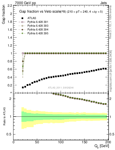 Plot of gapfr-vs-Q0-fb in 7000 GeV pp collisions