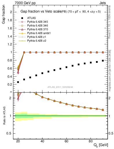 Plot of gapfr-vs-Q0-fb in 7000 GeV pp collisions