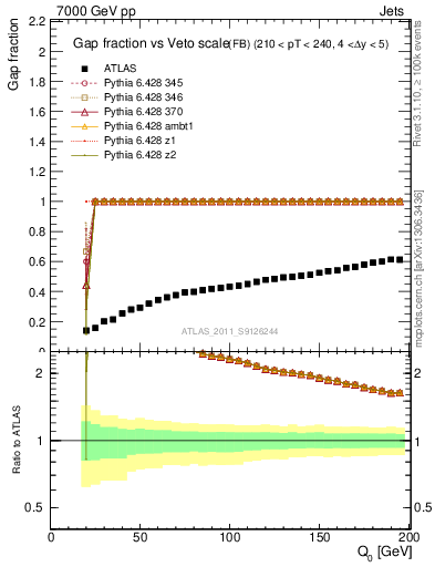 Plot of gapfr-vs-Q0-fb in 7000 GeV pp collisions