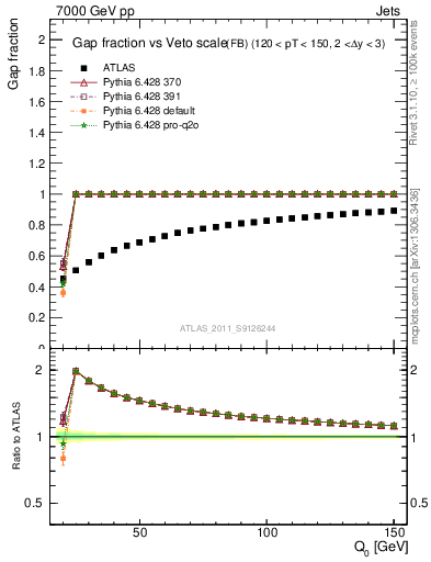 Plot of gapfr-vs-Q0-fb in 7000 GeV pp collisions