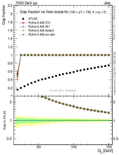 Plot of gapfr-vs-Q0-fb in 7000 GeV pp collisions