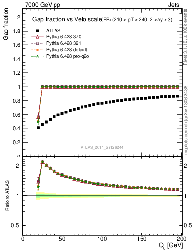 Plot of gapfr-vs-Q0-fb in 7000 GeV pp collisions