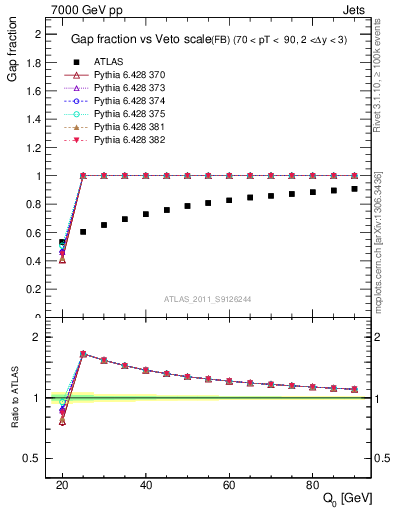 Plot of gapfr-vs-Q0-fb in 7000 GeV pp collisions