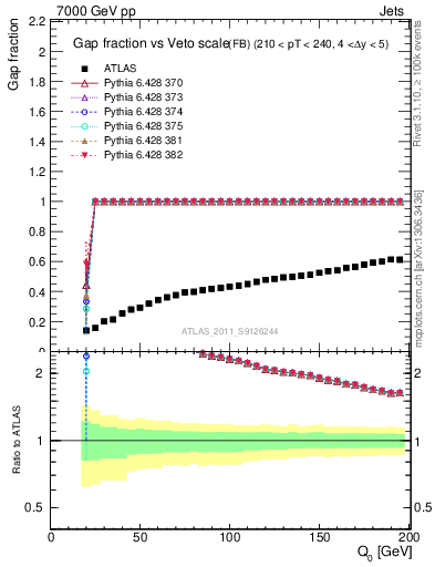 Plot of gapfr-vs-Q0-fb in 7000 GeV pp collisions