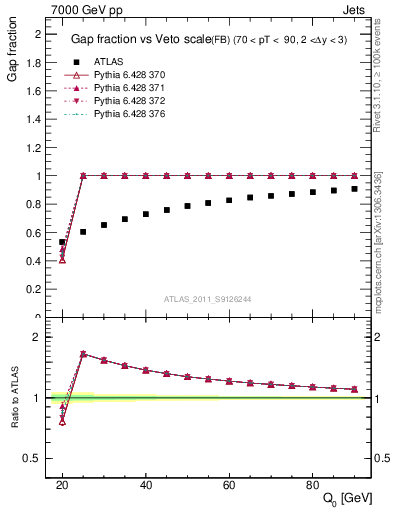 Plot of gapfr-vs-Q0-fb in 7000 GeV pp collisions