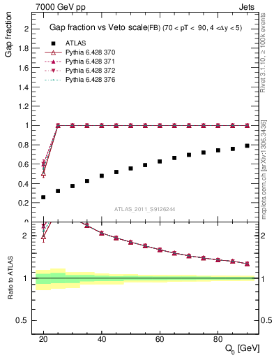 Plot of gapfr-vs-Q0-fb in 7000 GeV pp collisions