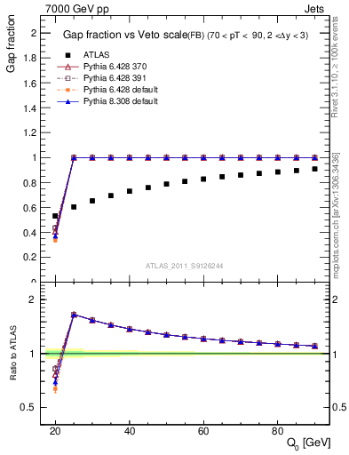 Plot of gapfr-vs-Q0-fb in 7000 GeV pp collisions