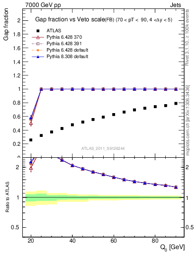 Plot of gapfr-vs-Q0-fb in 7000 GeV pp collisions