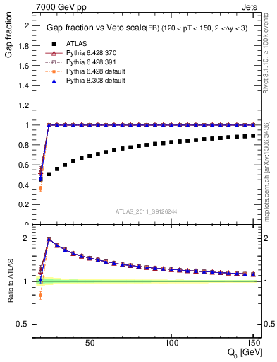 Plot of gapfr-vs-Q0-fb in 7000 GeV pp collisions