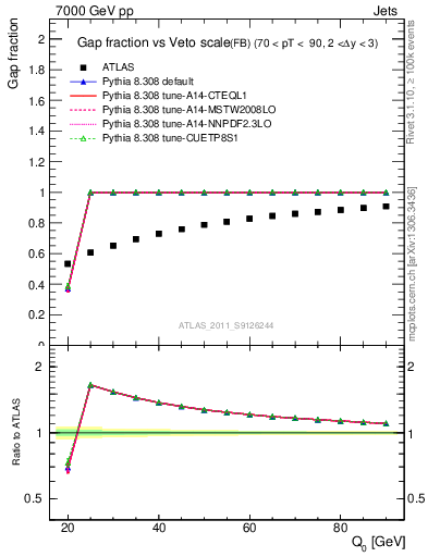 Plot of gapfr-vs-Q0-fb in 7000 GeV pp collisions