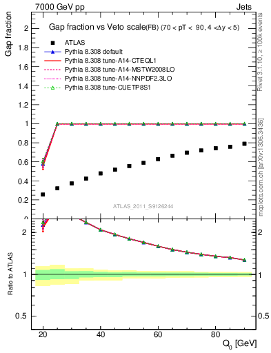 Plot of gapfr-vs-Q0-fb in 7000 GeV pp collisions