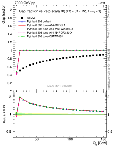 Plot of gapfr-vs-Q0-fb in 7000 GeV pp collisions