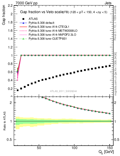 Plot of gapfr-vs-Q0-fb in 7000 GeV pp collisions