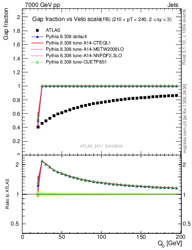 Plot of gapfr-vs-Q0-fb in 7000 GeV pp collisions