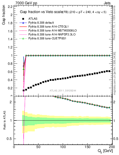 Plot of gapfr-vs-Q0-fb in 7000 GeV pp collisions