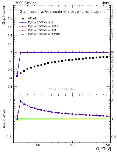 Plot of gapfr-vs-Q0-fb in 7000 GeV pp collisions