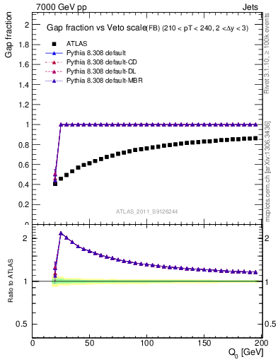 Plot of gapfr-vs-Q0-fb in 7000 GeV pp collisions