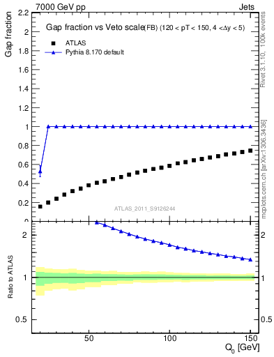 Plot of gapfr-vs-Q0-fb in 7000 GeV pp collisions