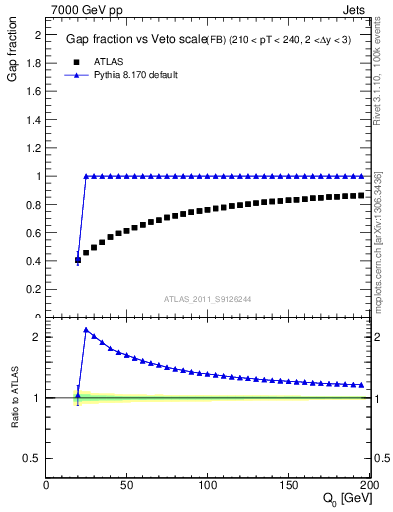 Plot of gapfr-vs-Q0-fb in 7000 GeV pp collisions