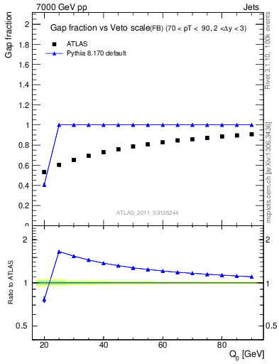 Plot of gapfr-vs-Q0-fb in 7000 GeV pp collisions