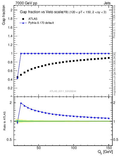 Plot of gapfr-vs-Q0-fb in 7000 GeV pp collisions