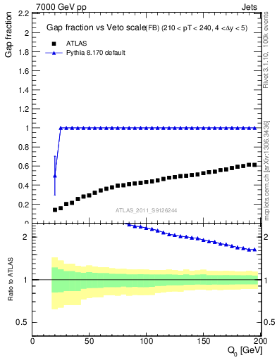 Plot of gapfr-vs-Q0-fb in 7000 GeV pp collisions