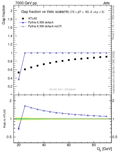 Plot of gapfr-vs-Q0-fb in 7000 GeV pp collisions