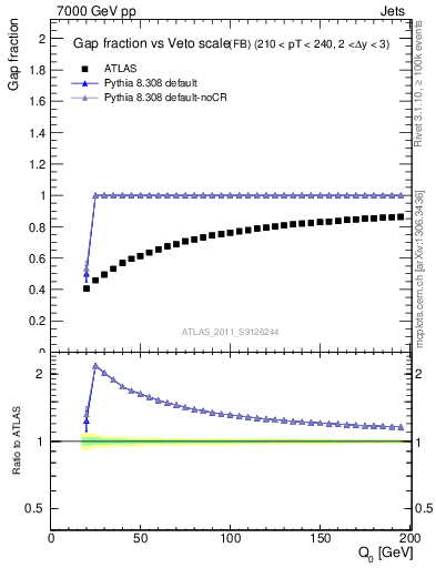 Plot of gapfr-vs-Q0-fb in 7000 GeV pp collisions