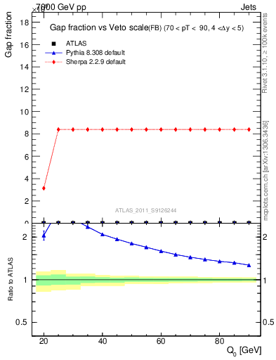 Plot of gapfr-vs-Q0-fb in 7000 GeV pp collisions