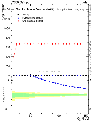 Plot of gapfr-vs-Q0-fb in 7000 GeV pp collisions