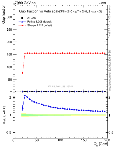 Plot of gapfr-vs-Q0-fb in 7000 GeV pp collisions