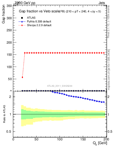 Plot of gapfr-vs-Q0-fb in 7000 GeV pp collisions