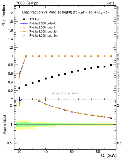 Plot of gapfr-vs-Q0-fb in 7000 GeV pp collisions