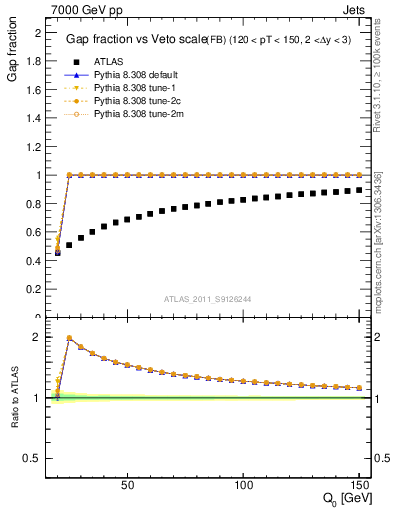 Plot of gapfr-vs-Q0-fb in 7000 GeV pp collisions