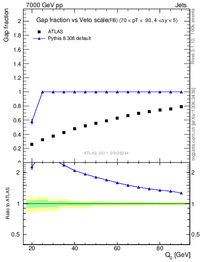 Plot of gapfr-vs-Q0-fb in 7000 GeV pp collisions