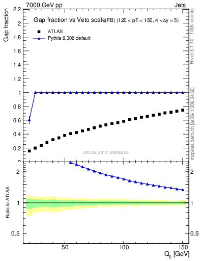 Plot of gapfr-vs-Q0-fb in 7000 GeV pp collisions