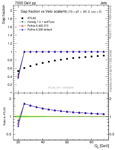 Plot of gapfr-vs-Q0-fb in 7000 GeV pp collisions