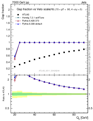 Plot of gapfr-vs-Q0-fb in 7000 GeV pp collisions