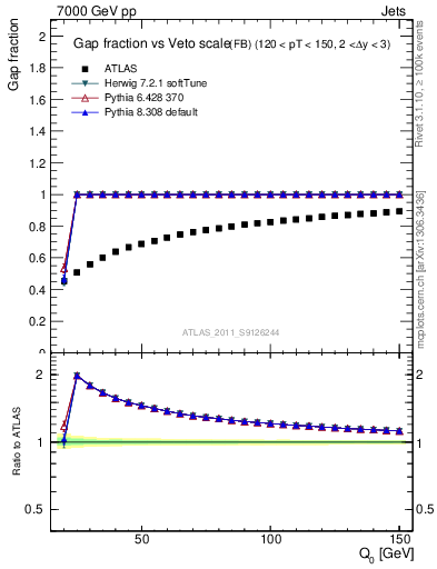 Plot of gapfr-vs-Q0-fb in 7000 GeV pp collisions