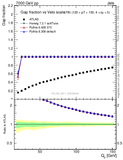 Plot of gapfr-vs-Q0-fb in 7000 GeV pp collisions