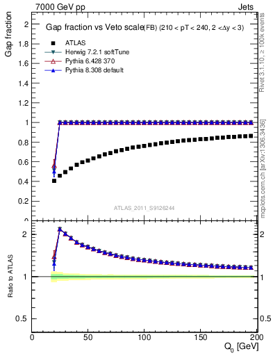 Plot of gapfr-vs-Q0-fb in 7000 GeV pp collisions