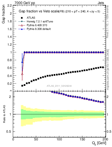 Plot of gapfr-vs-Q0-fb in 7000 GeV pp collisions