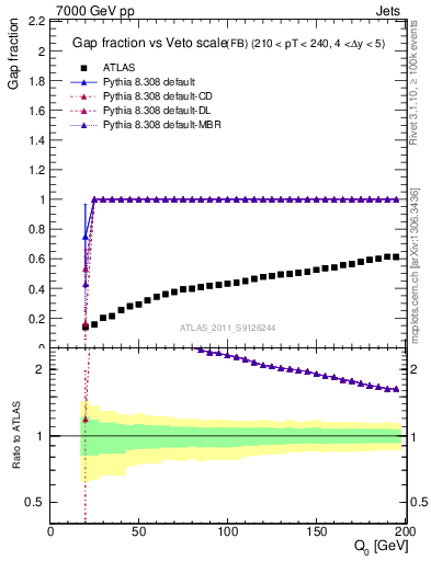 Plot of gapfr-vs-Q0-fb in 7000 GeV pp collisions